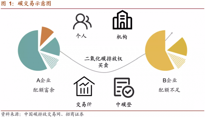 中國碳市場交易已經(jīng)啟動(dòng)，這些基礎(chǔ)知識你一定要了解！