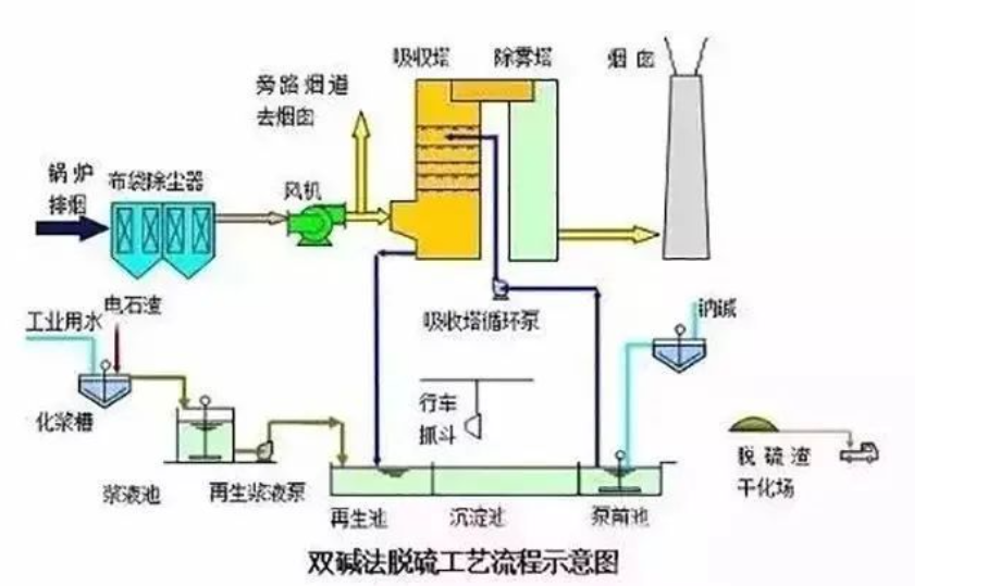 6、雙堿法脫硫工藝