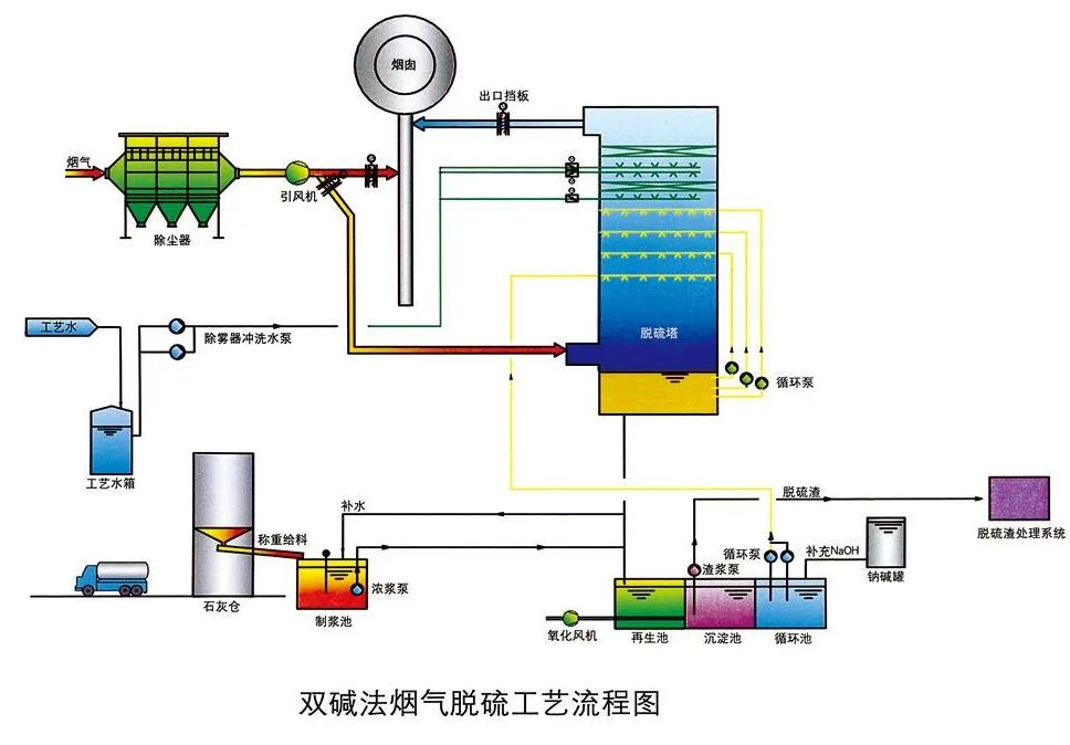 11、雙堿法煙氣脫硫工藝流程圖