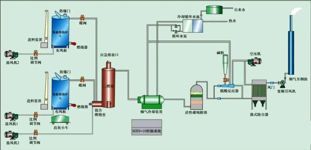 18、危險(xiǎn)廢氣無害化處理工藝