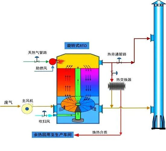 16、旋轉(zhuǎn)RTO法處理高濃度有機(jī)廢氣