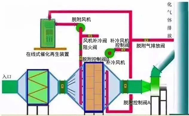 17、廢氣焚燒處理工藝