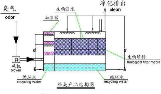 19、生物濾床處理污水揮發(fā)廢氣