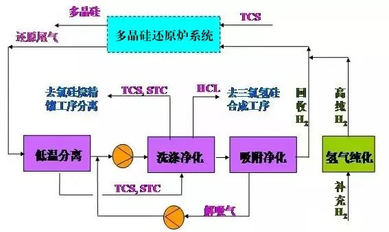25、多晶硅尾氣干法分離回收工藝流程圖