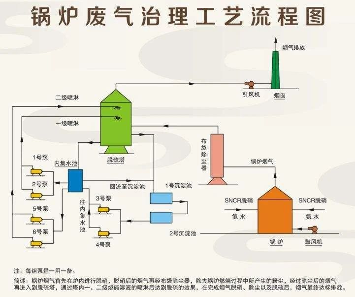26、鍋爐廢氣治理工藝流程圖