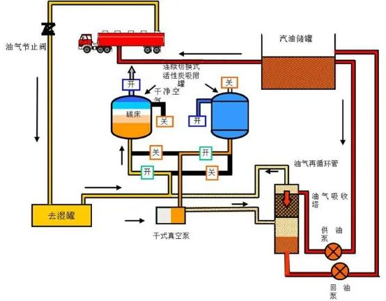 27、油氣回收工藝流程示意圖