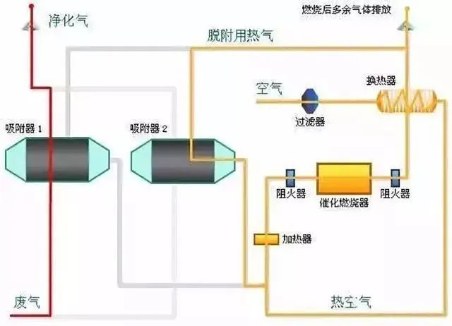 29、多效生物床廢氣治理工藝