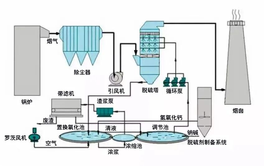 34、鍋爐廢氣處理雙堿法工藝