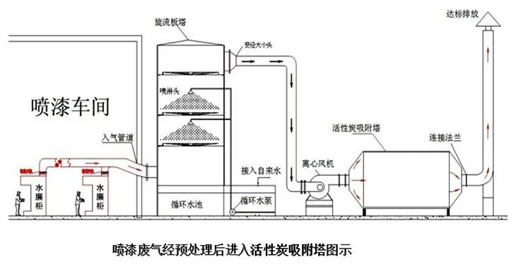 37、噴漆廢氣處理工藝