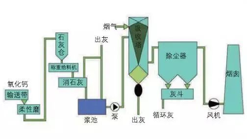 38、半干法脫硫工藝