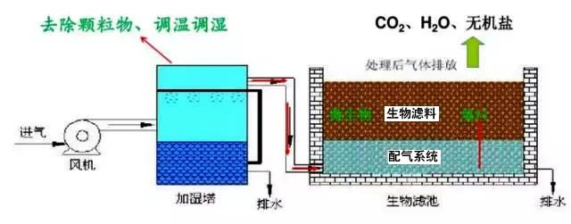 50、生物濾池處理惡臭氣體