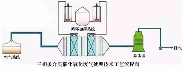 52、三相多介質(zhì)催化氧化廢氣處理技術(shù)工藝流程圖