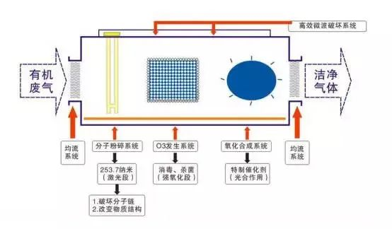53、光強(qiáng)氧破壞法處理廢氣