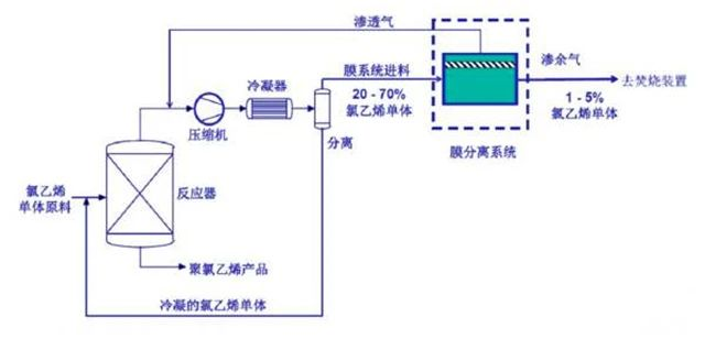 54、氯乙烯廢氣處理工藝