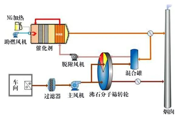 58、分子篩轉(zhuǎn)輪吸脫附工藝