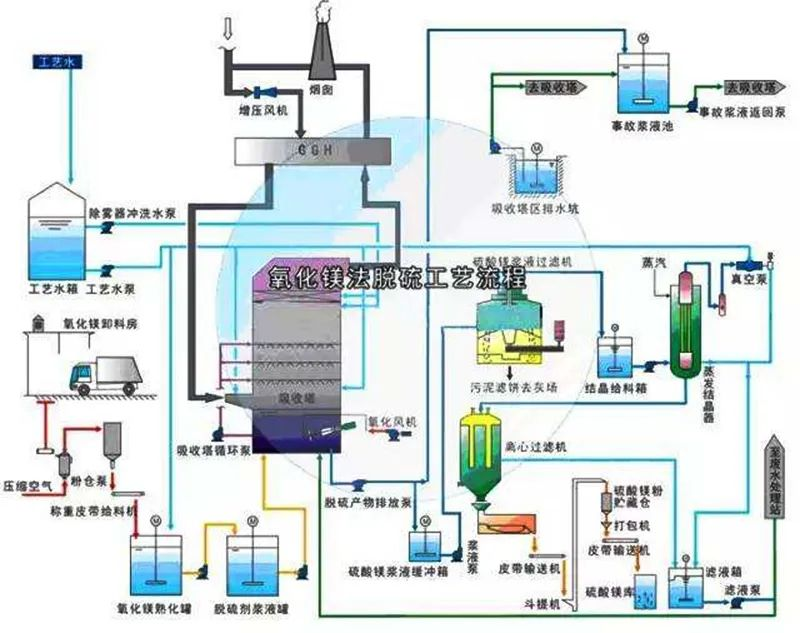 59、氧化鎂法脫硫工藝流程圖