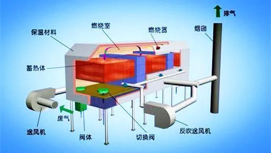 63、床式RTO處理高濃度有機(jī)廢氣
