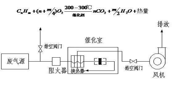 64、催化氧化爐處理中高濃度有機(jī)廢氣