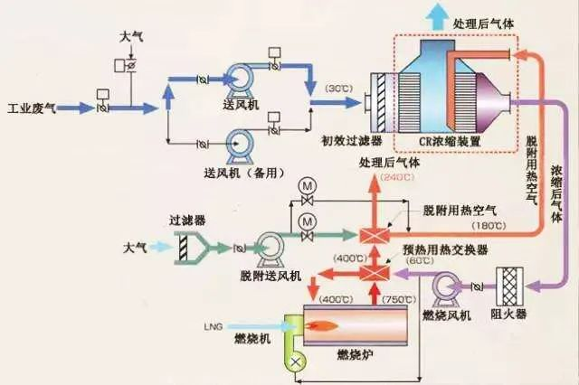 66、沸石轉(zhuǎn)輪吸附濃縮+RTO蓄熱焚燒流程圖