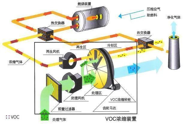67、分子篩-RTO法 處理涂裝廢氣