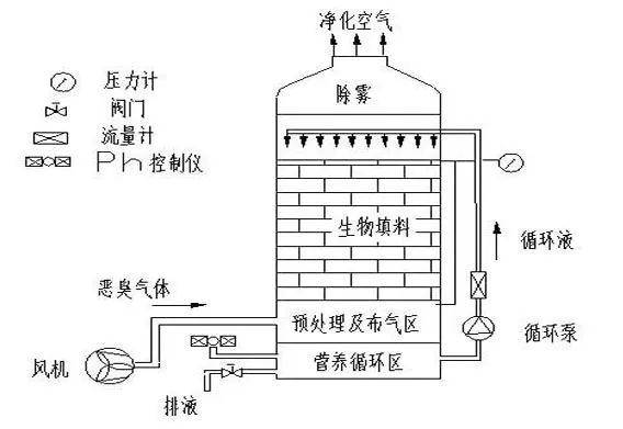 70、生物填料塔處理水溶性廢氣
