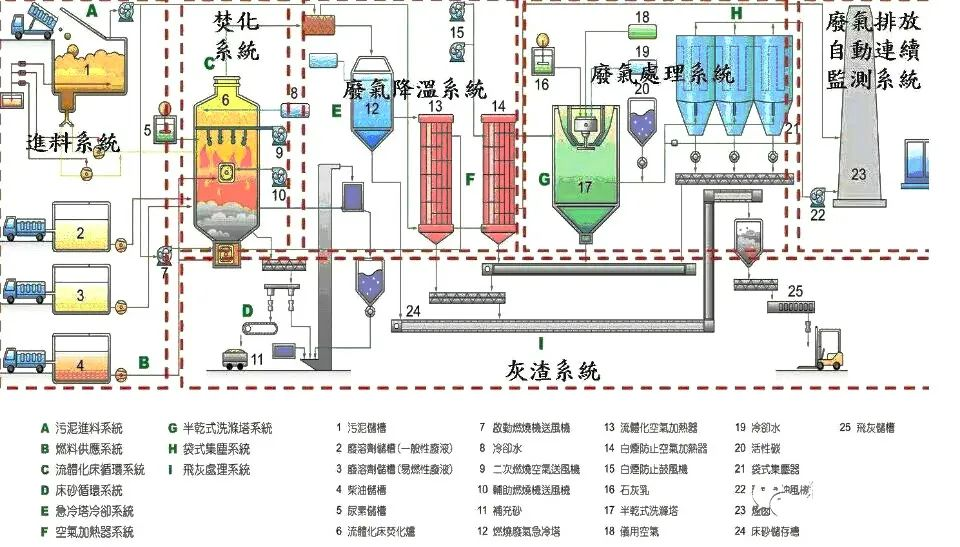 73、污泥干燥處理系統(tǒng)