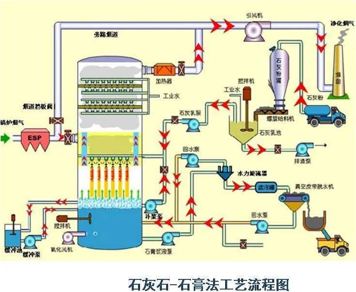 74、石灰石-石膏法工藝流程圖