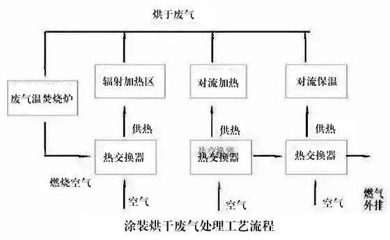 77、涂裝烘干廢氣處理工藝