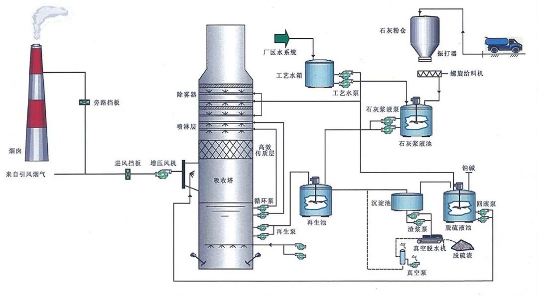 80、燃煤鍋電廠爐雙堿法脫硫工藝