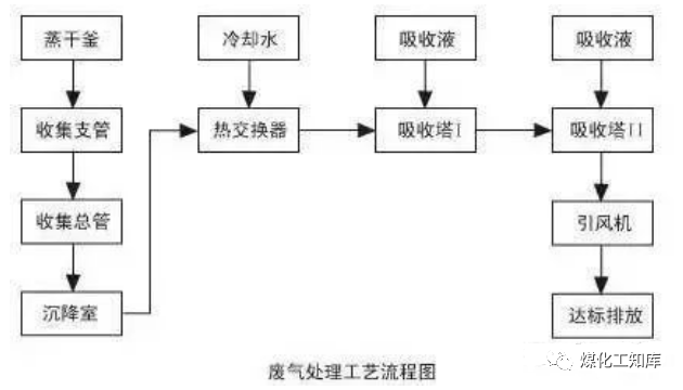 83、沉降、冷卻工藝處理生產(chǎn)廢氣