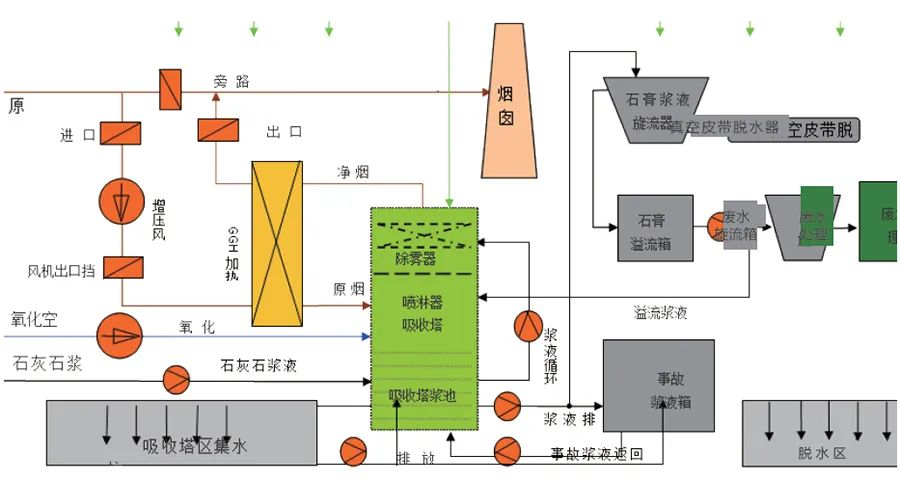 85、濕法脫硫工藝流程圖