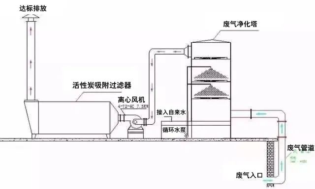 86、水浴清洗加活性炭吸附工藝流程圖