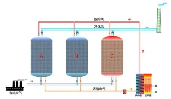 87、吸附濃縮催化燃燒廢氣處理工藝